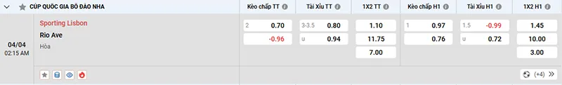 Thông tin tỷ lệ kèo Sporting vs Rio Ave 02h15 ngày 04/4/2025
