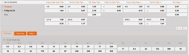 Thông tin tỷ lệ kèo Ả Rập vs Uruguay 05h00 ngày 16/6/2026