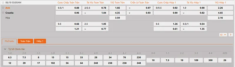 Thông tin tỷ lệ kèo Anh vs Croatia 03h00 ngày 18/6/2026