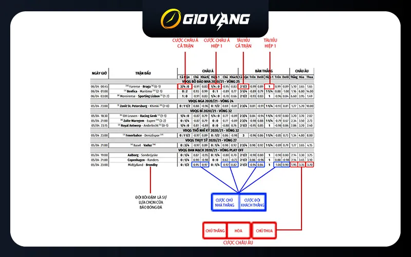 Các loại kèo phổ biến mà Giờ Vàng TV cung cấp